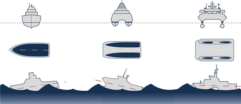 Durch die verringerte Wasserlinienfläche liegen Swath-Schiffe auch bei Seegang stabil im Wasser. Grafik: A&R