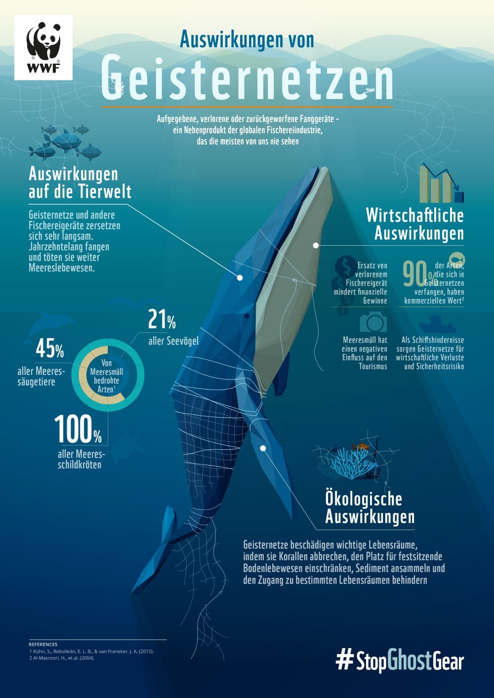 Infografik: Auswirkungen von Geisternetzen. Quelle: WWF-Deutschland