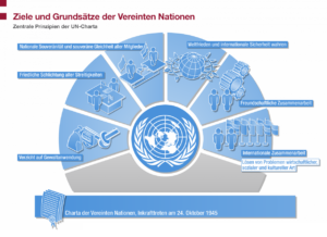 Charta der VereintenNationen – Ziele und Grundsätze, Grafik: Creative Commons