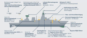 Sensoren und Effektoren der Fregatte F124. Grafik: Deutsche Marine