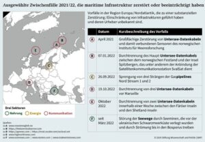 Bisherige Schäden an kritischer Infrastruktur. Grafik: SWP