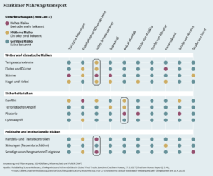 Übersicht der Störungen der maritimen Nahrungstransporte. Grafik: SWP