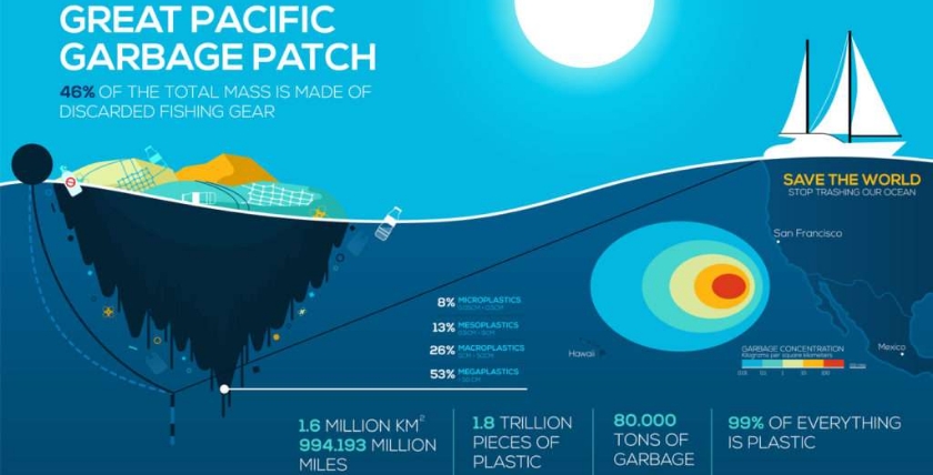 GPGP overview. Source: Global Environmental Problems-Infographics