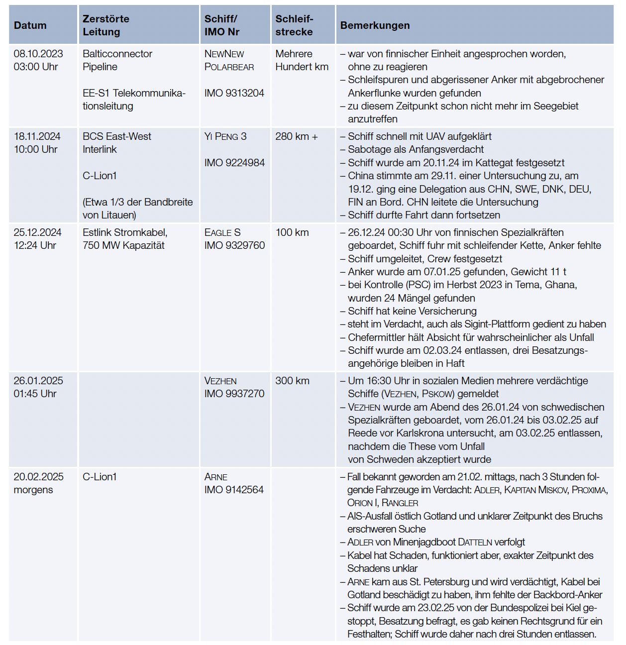 List of incidents investigated here