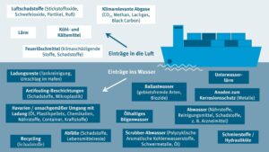 Compilation of ship emissions. Graphic: Federal Environment Agency (UBA)