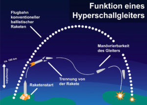 Hypersonic glide missiles have high manoeuvrability, graphic: German Institute for Defence and Strategic Studies