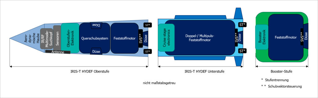 Structure of the Iris-T Hydef from Diehl, graphic: Diehl Defence
