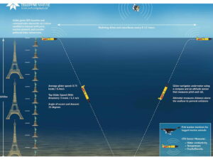 "Redwing" Operationsprofil. Grafik: Teledyne