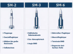 Standard Missile Familie. Grafik KI
