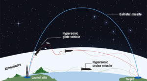 Flugbahnen ballistischer und hypersonischer Bedrohungen. Grafik: SP Naval Forces