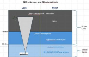 BMD – Sensor- und Effektorbeiträge